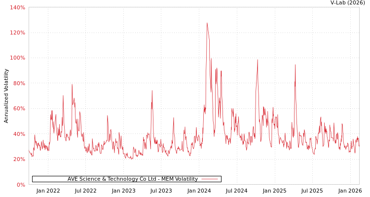 graph of AVE Science & Technology Co Ltd MEM