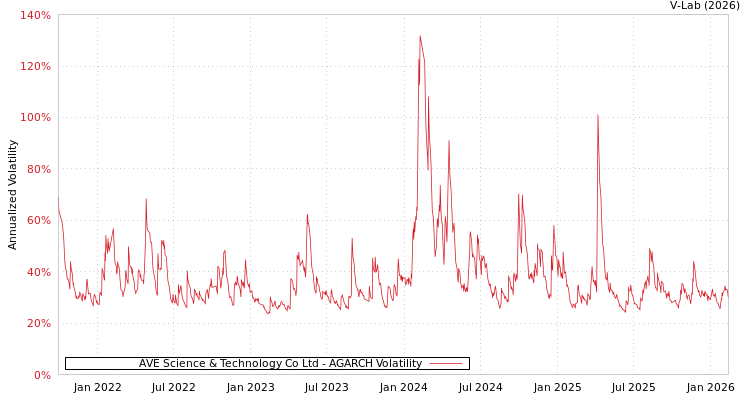 graph of AVE Science & Technology Co Ltd AGARCH