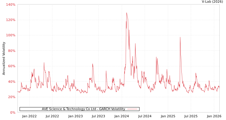 graph of AVE Science & Technology Co Ltd GARCH