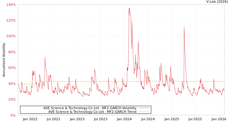 graph of AVE Science & Technology Co Ltd MF2-GARCH