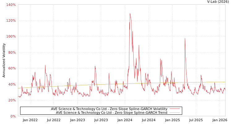 graph of AVE Science & Technology Co Ltd S0GARCH