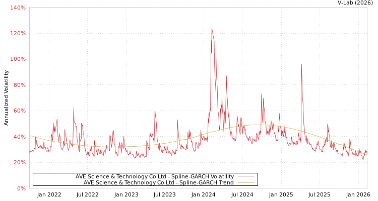 graph of AVE Science & Technology Co Ltd SGARCH