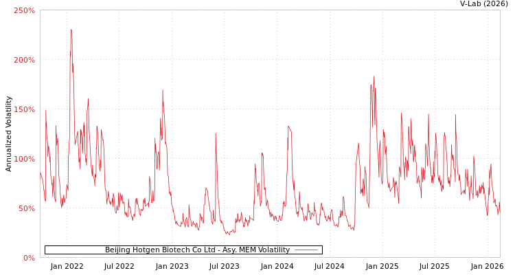 graph of Beijing Hotgen Biotech Co Ltd AMEM