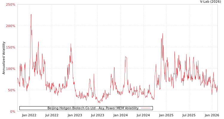 graph of Beijing Hotgen Biotech Co Ltd APMEM
