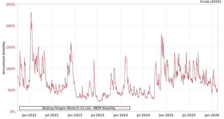 graph of Beijing Hotgen Biotech Co Ltd MEM