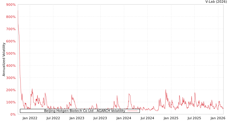 graph of Beijing Hotgen Biotech Co Ltd AGARCH