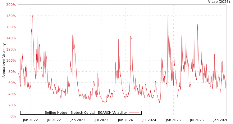 graph of Beijing Hotgen Biotech Co Ltd EGARCH