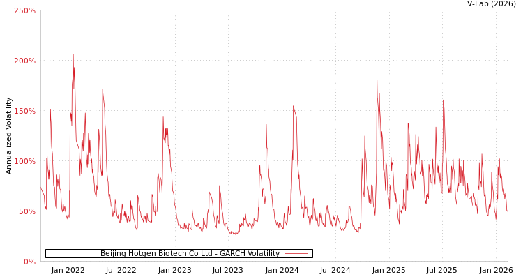 graph of Beijing Hotgen Biotech Co Ltd GARCH