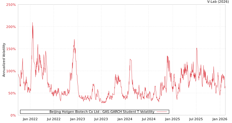 graph of Beijing Hotgen Biotech Co Ltd GAS-GARCH-T