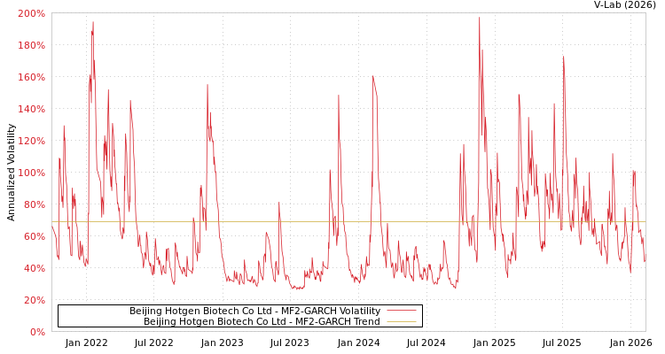 graph of Beijing Hotgen Biotech Co Ltd MF2-GARCH