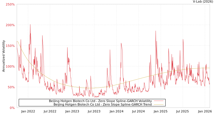 graph of Beijing Hotgen Biotech Co Ltd S0GARCH