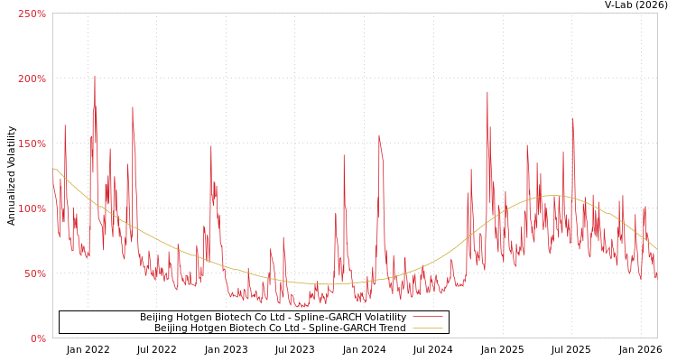 graph of Beijing Hotgen Biotech Co Ltd SGARCH