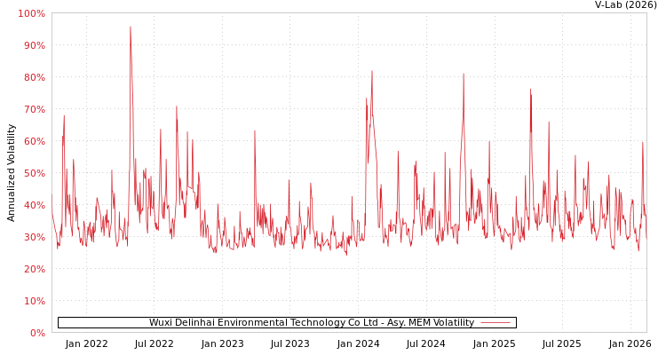 graph of Wuxi Delinhai Environmental Technology Co Ltd AMEM