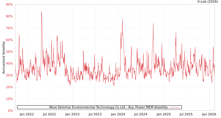 graph of Wuxi Delinhai Environmental Technology Co Ltd APMEM