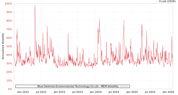 graph of Wuxi Delinhai Environmental Technology Co Ltd MEM