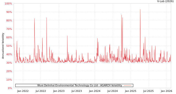 graph of Wuxi Delinhai Environmental Technology Co Ltd AGARCH