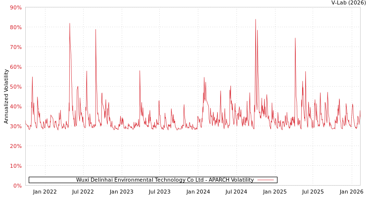 graph of Wuxi Delinhai Environmental Technology Co Ltd APARCH