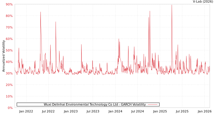 graph of Wuxi Delinhai Environmental Technology Co Ltd GARCH