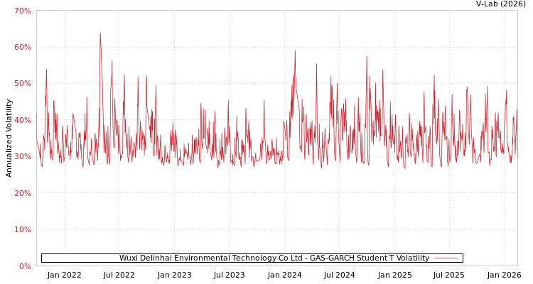 graph of Wuxi Delinhai Environmental Technology Co Ltd GAS-GARCH-T