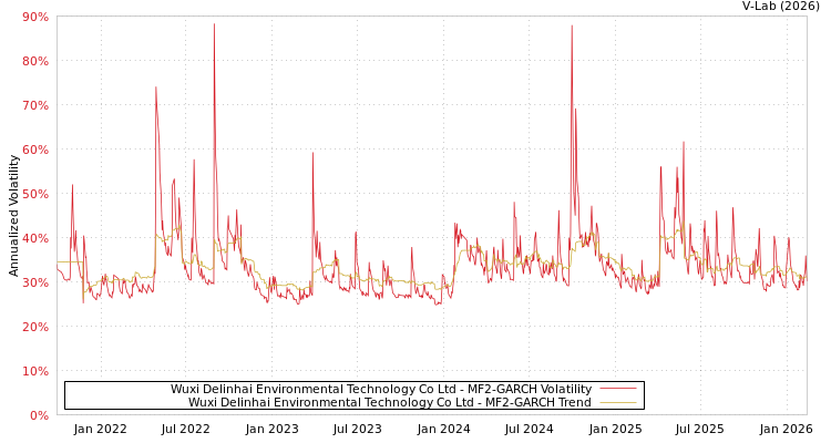 graph of Wuxi Delinhai Environmental Technology Co Ltd MF2-GARCH