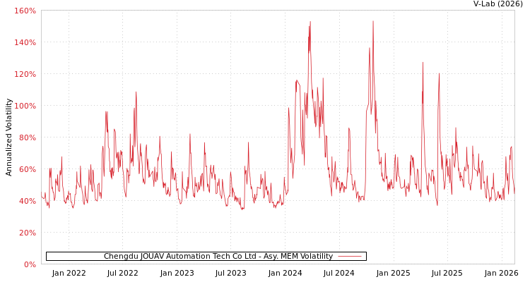 graph of Chengdu JOUAV Automation Tech Co Ltd AMEM