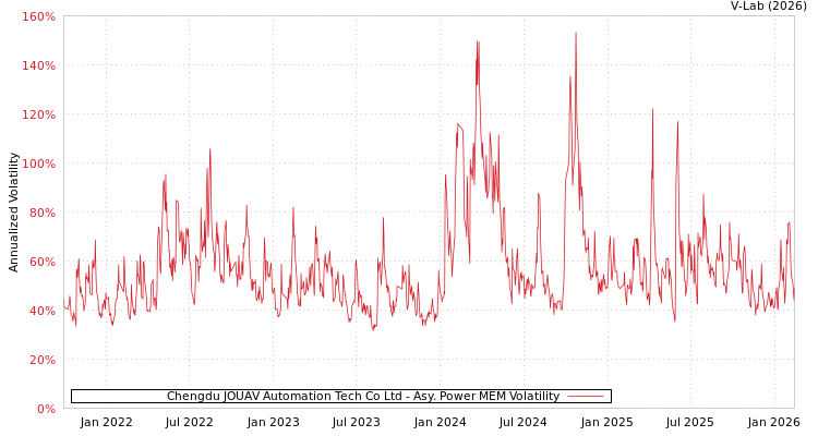 graph of Chengdu JOUAV Automation Tech Co Ltd APMEM