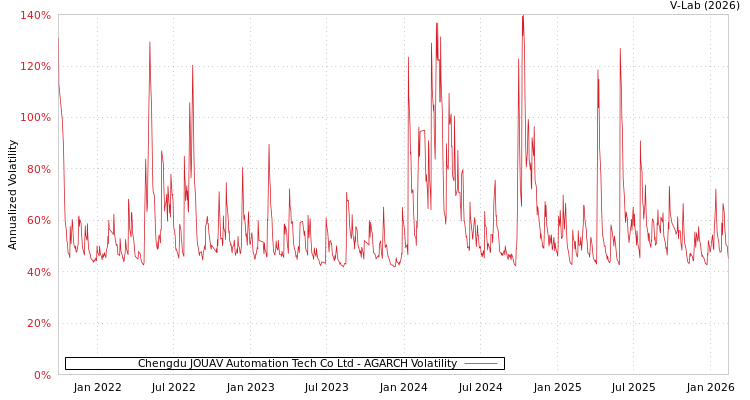 graph of Chengdu JOUAV Automation Tech Co Ltd AGARCH