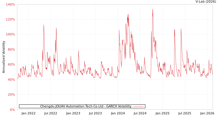 graph of Chengdu JOUAV Automation Tech Co Ltd GARCH