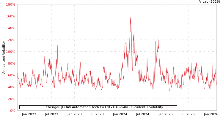 graph of Chengdu JOUAV Automation Tech Co Ltd GAS-GARCH-T