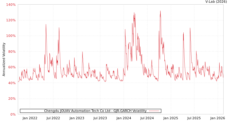 graph of Chengdu JOUAV Automation Tech Co Ltd GJR-GARCH