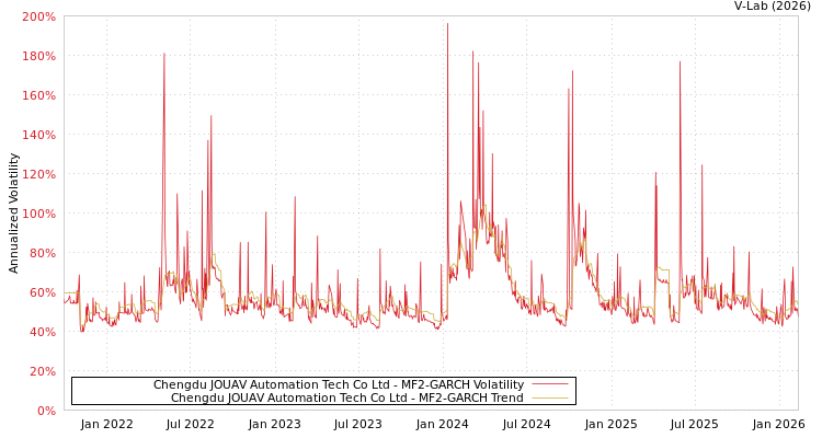 graph of Chengdu JOUAV Automation Tech Co Ltd MF2-GARCH