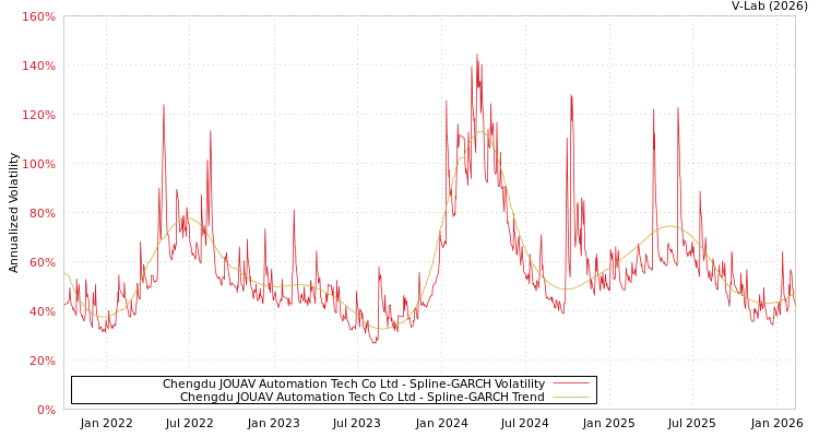 graph of Chengdu JOUAV Automation Tech Co Ltd SGARCH