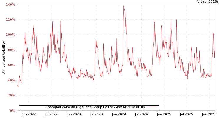graph of Shanghai W-ibeda High Tech Group Co Ltd AMEM