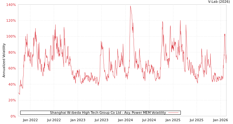 graph of Shanghai W-ibeda High Tech Group Co Ltd APMEM
