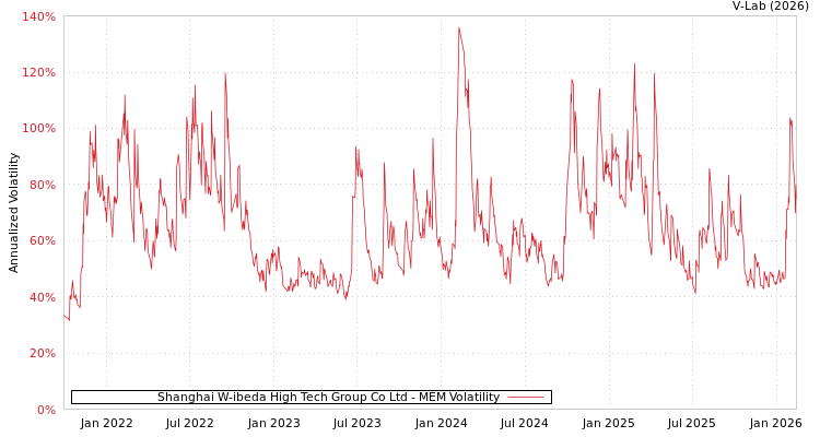 graph of Shanghai W-ibeda High Tech Group Co Ltd MEM