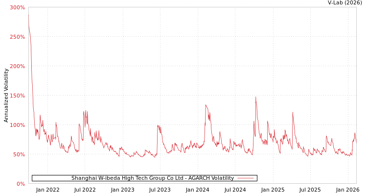graph of Shanghai W-ibeda High Tech Group Co Ltd AGARCH