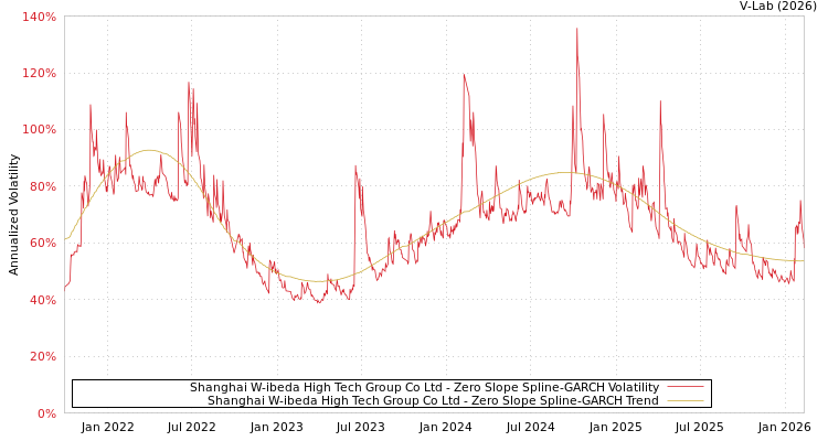 graph of Shanghai W-ibeda High Tech Group Co Ltd S0GARCH