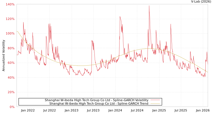 graph of Shanghai W-ibeda High Tech Group Co Ltd SGARCH