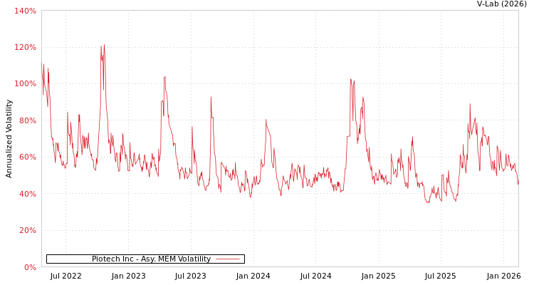graph of Piotech Inc AMEM
