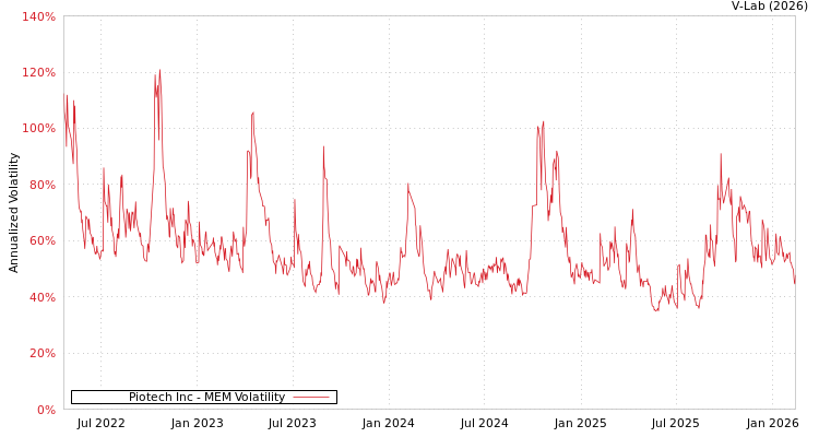 graph of Piotech Inc MEM