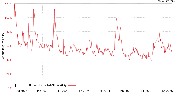 graph of Piotech Inc APARCH
