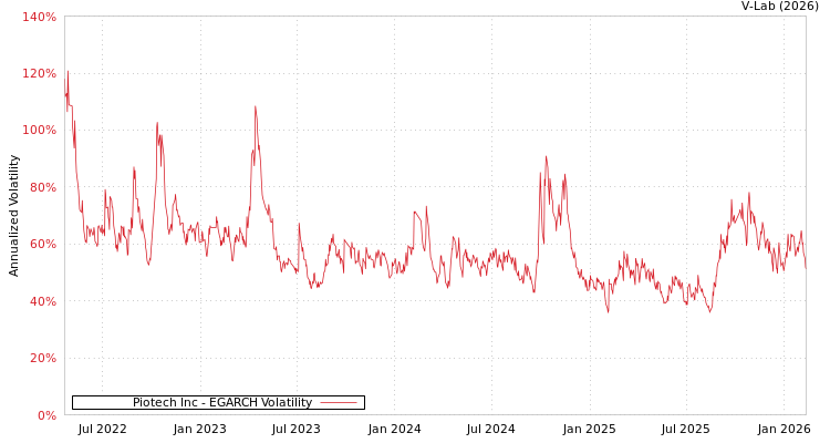 graph of Piotech Inc EGARCH