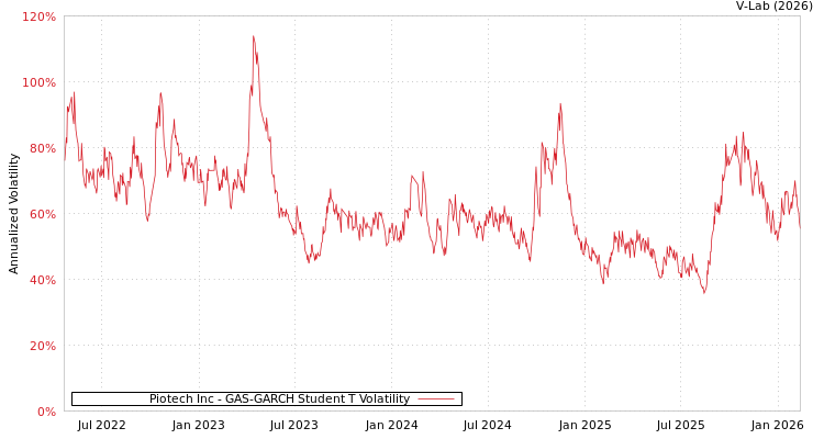 graph of Piotech Inc GAS-GARCH-T
