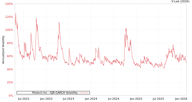 graph of Piotech Inc GJR-GARCH