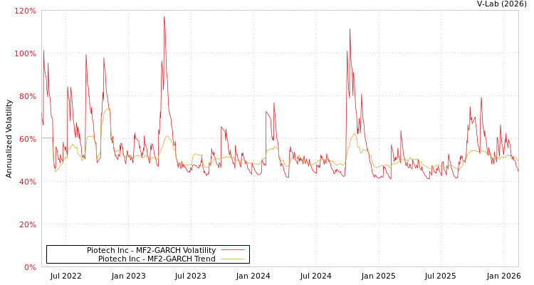 graph of Piotech Inc MF2-GARCH