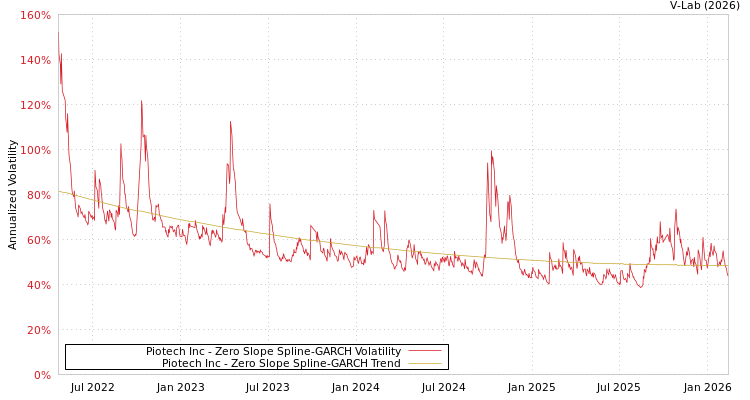 graph of Piotech Inc S0GARCH