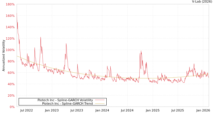 graph of Piotech Inc SGARCH