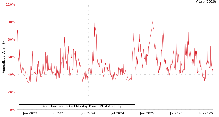graph of Bide Pharmatech Co Ltd APMEM