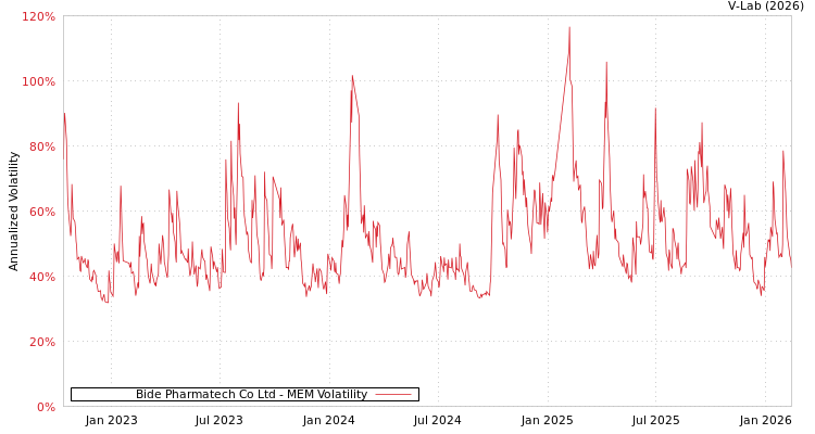 graph of Bide Pharmatech Co Ltd MEM