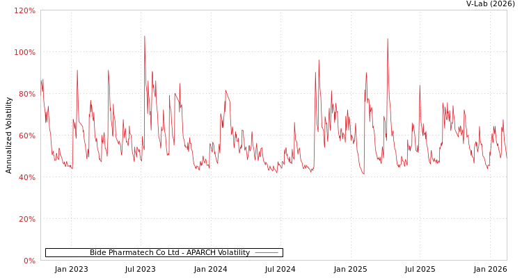 graph of Bide Pharmatech Co Ltd APARCH